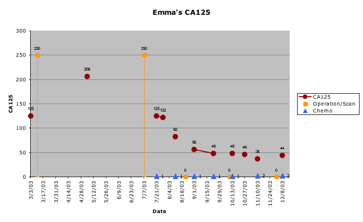 Emma's CA125